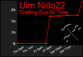 Total Graph of Uim Niilo22