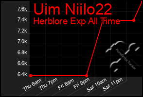 Total Graph of Uim Niilo22