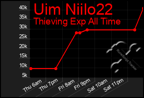 Total Graph of Uim Niilo22