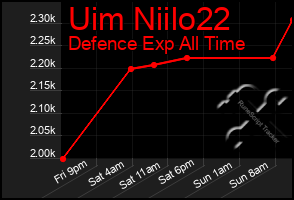Total Graph of Uim Niilo22