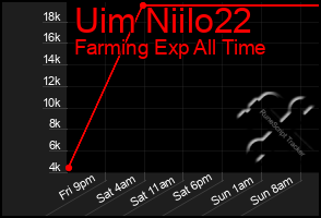 Total Graph of Uim Niilo22