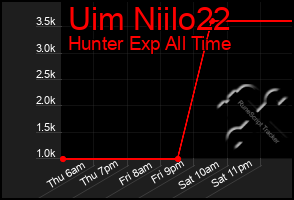 Total Graph of Uim Niilo22