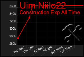 Total Graph of Uim Niilo22