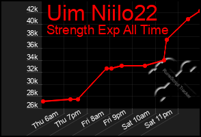 Total Graph of Uim Niilo22