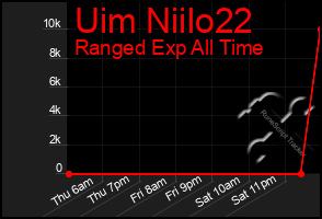 Total Graph of Uim Niilo22