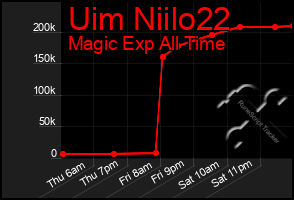 Total Graph of Uim Niilo22