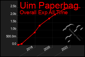 Total Graph of Uim Paperbag