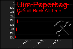 Total Graph of Uim Paperbag