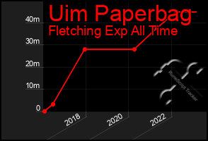 Total Graph of Uim Paperbag