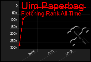 Total Graph of Uim Paperbag