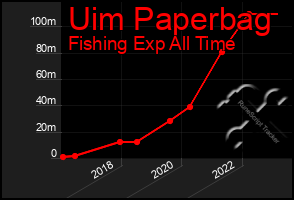 Total Graph of Uim Paperbag