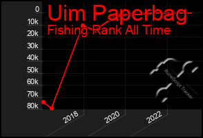 Total Graph of Uim Paperbag