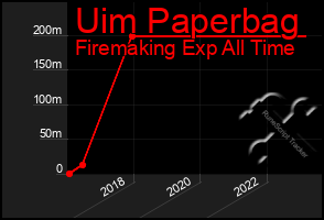 Total Graph of Uim Paperbag