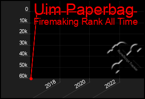 Total Graph of Uim Paperbag