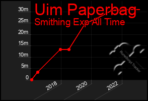 Total Graph of Uim Paperbag