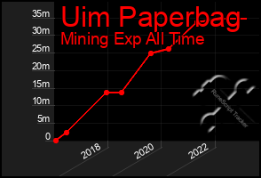 Total Graph of Uim Paperbag