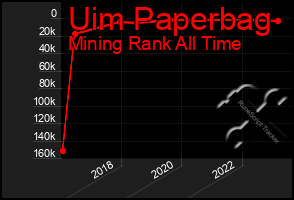 Total Graph of Uim Paperbag