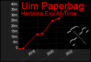 Total Graph of Uim Paperbag