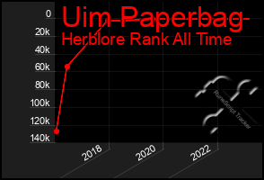 Total Graph of Uim Paperbag