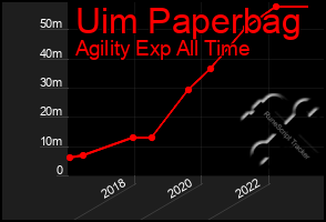 Total Graph of Uim Paperbag