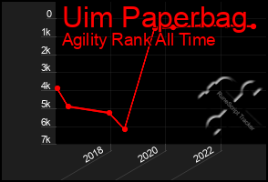 Total Graph of Uim Paperbag