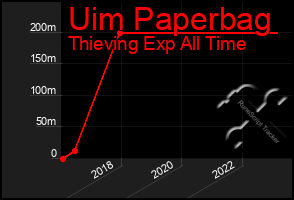 Total Graph of Uim Paperbag