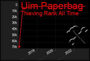 Total Graph of Uim Paperbag