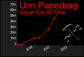 Total Graph of Uim Paperbag