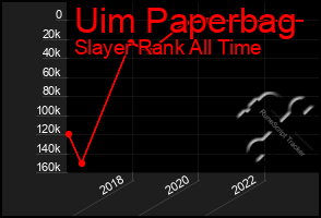 Total Graph of Uim Paperbag