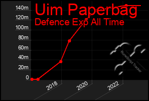 Total Graph of Uim Paperbag