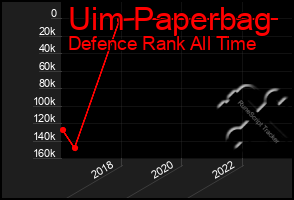 Total Graph of Uim Paperbag