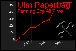 Total Graph of Uim Paperbag