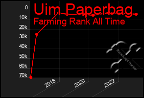 Total Graph of Uim Paperbag