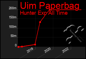 Total Graph of Uim Paperbag