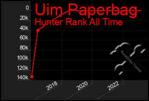 Total Graph of Uim Paperbag