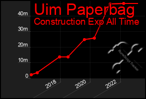 Total Graph of Uim Paperbag