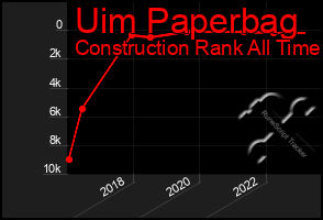 Total Graph of Uim Paperbag