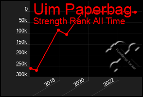 Total Graph of Uim Paperbag