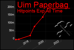 Total Graph of Uim Paperbag