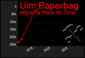 Total Graph of Uim Paperbag