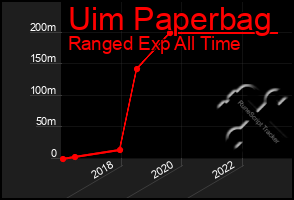 Total Graph of Uim Paperbag