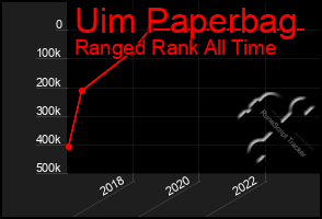 Total Graph of Uim Paperbag