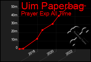 Total Graph of Uim Paperbag