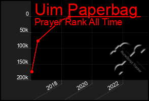 Total Graph of Uim Paperbag