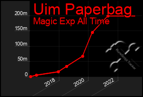 Total Graph of Uim Paperbag