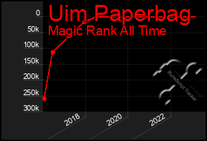 Total Graph of Uim Paperbag