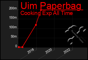 Total Graph of Uim Paperbag