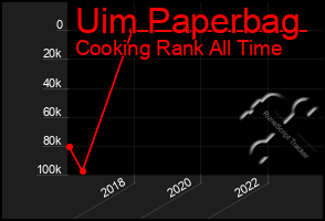 Total Graph of Uim Paperbag