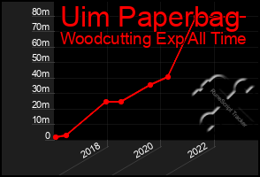 Total Graph of Uim Paperbag