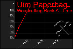 Total Graph of Uim Paperbag